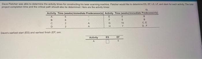 Dave Fletcher was able to determine the activity times for constructing his laser scanning machine. Fletcher would like to determine ES, EF, LS, LF, and slack for each activity. The total
project completion time and the critical path should also be determined. Here are the activity times:
O
Activity Time (weeks) Immediate Predecessor(s) Activity Time (weeks) Immediate Predecessor(s)
E
F
A
B
C
D
Dave's earliest start (ES) and earliest finish (EF) are:
5
8
00 2
2
Activity
HOT
G
ES
Н
EF
5
5
5
10
7
B
B
C, E
D.F