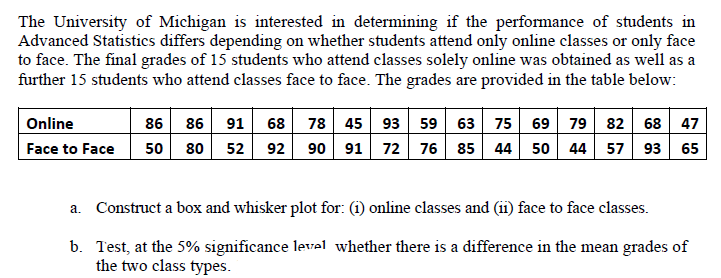 The University of Michigan is interested in determining if the performance of students in
Advanced Statistics differs depending on whether students attend only online classes or only face
to face. The final grades of 15 students who attend classes solely online was obtained as well as a
further 15 students who attend classes face to face. The grades are provided in the table below:
Online
86 86 91 68 78 45 93 59 63 75 69 79 82 68 47
Face to Face 50 80 52 92 90 91 72 76 85 44 50 44 57 93 65
a. Construct a box and whisker plot for: (1) online classes and (ii) face to face classes.
b. Test, at the 5% significance level whether there is a difference in the mean grades of
the two class types.
