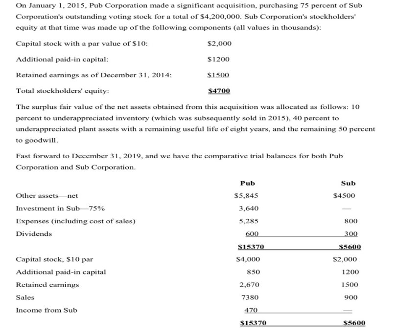 On January 1, 2015, Pub Corporation made a significant acquisition, purchasing 75 percent of Sub
Corporation's outstanding voting stock for a total of $4,200,000. Sub Corporation's stockholders'
equity at that time was made up of the following components (all values in thousands):
Capital stock with a par value of $10:
Additional paid-in capital:
Retained earnings as of December 31, 2014:
Total stockholders' equity:
The surplus fair value of the net assets obtained from this acquisition was allocated as follows: 10
percent to underappreciated inventory (which was subsequently sold in 2015), 40 percent to
underappreciated plant assets with a remaining useful life of eight years, and the remaining 50 percent
to goodwill.
Other assets- -net
Investment in Sub 75%
Expenses (including cost of sales)
Dividends
$2,000
$1200
$1500
Fast forward to December 31, 2019, and we have the comparative trial balances for both Pub
Corporation and Sub Corporation.
Capital stock, $10 par
Additional paid-in capital
Retained earnings
Sales
Income from Sub
$4700
Pub
$5,845
3,640
5,285
600
$15370
$4,000
850
2,670
7380
470
$15370
Sub
$4500
800
300
$5600
$2,000
1200
1500
900
$5600