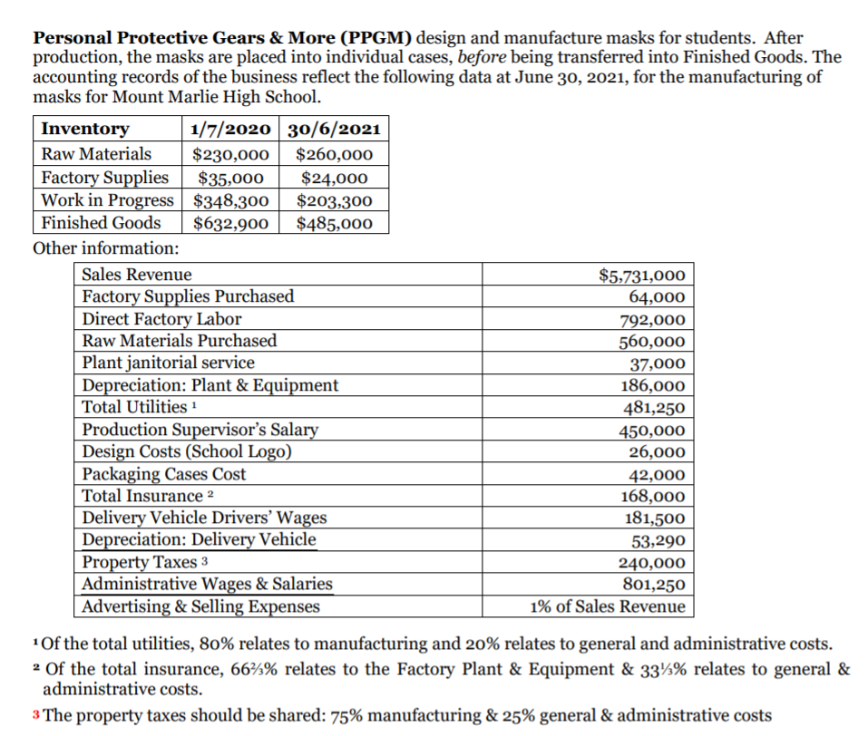 Personal Protective Gears & More (PPGM) design and manufacture masks for students. After
production, the masks are placed into individual cases, before being transferred into Finished Goods. The
accounting records of the business reflect the following data at June 30, 2021, for the manufacturing of
masks for Mount Marlie High School.
Inventory
1/7/2020 30/6/2021
Raw Materials
$230,000
$260,000
Factory Supplies
Work in Progress $348,300
Finished Goods
Other information:
$35,000
$24,000
$203,300
$485,000
$632,900
Sales Revenue
Factory Supplies Purchased
Direct Factory Labor
Raw Materials Purchased
$5,731,000
64,000
792,000
560,000
37,000
186,000
Plant janitorial service
Depreciation: Plant & Equipment
Total Utilities !
481,250
Production Supervisor's Salary
Design Costs (School Logo)
Packaging Cases Cost
Total Insurance 2
450,000
26,000
42,000
168,000
181,500
Delivery Vehicle Drivers’ Wages
Depreciation: Delivery Vehicle
Property Taxes 3
Administrative Wages & Salaries
| Advertising & Selling Expenses
53,290
240,000
801,250
1% of Sales Revenue
1Of the total utilities, 80% relates to manufacturing and 20% relates to general and administrative costs.
2 Of the total insurance, 66%% relates to the Factory Plant & Equipment & 33%% relates to general &
administrative costs.
3 The property taxes should be shared: 75% manufacturing & 25% general & administrative costs
