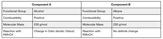 Component A
Component B
Functional Group
Alcohol
Functional Group
Alkane
Combustiblity
Positive
Combustiblity
Positive
Molecular Mass
230 g/mol
Molecular Mass
230 g/mol
Reaction with
Change in Odor (Acidic Odour)
Reaction with
No definite change
KMN04
KMN04
