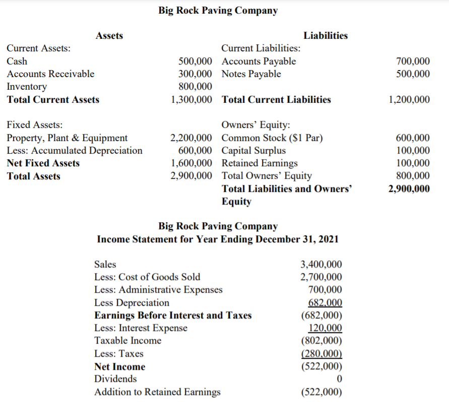 Big Rock Paving Company
Assets
Liabilities
Current Assets:
Current Liabilities:
Cash
500,000 Accounts Payable
300,000 Notes Payable
700,000
500,000
Accounts Receivable
Inventory
800,000
Total Current Assets
1,300,000 Total Current Liabilities
1,200,000
Owners' Equity:
2,200,000 Common Stock ($1 Par)
600,000 Capital Surplus
1,600,000 Retained Earnings
2,900,000 Total Owners' Equity
Fixed Assets:
Property, Plant & Equipment
Less: Accumulated Depreciation
600,000
100,000
100,000
Net Fixed Assets
Total Assets
800,000
Total Liabilities and Owners'
2,900,000
Equity
Big Rock Paving Company
Income Statement for Year Ending December 31, 2021
Sales
3,400,000
Less: Cost of Goods Sold
2,700,000
Less: Administrative Expenses
Less Depreciation
Earnings Before Interest and Taxes
Less: Interest Expense
700,000
682.000
(682,000)
120.000
(802,000)
(280,000)
(522,000)
Taxable Income
Less: Taxes
Net Income
Dividends
Addition to Retained Earnings
(522,000)
