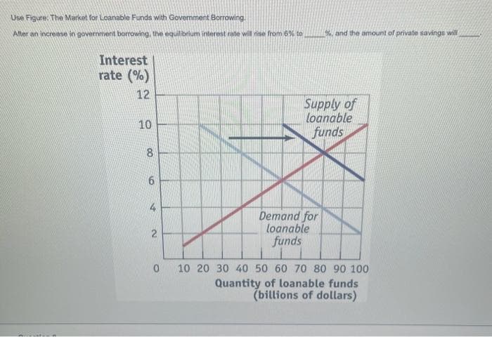 Use Figure: The Market for Loanable Funds with Government Borrowing.
After an increase in government borrowing, the equilibrium interest rate will rise from 6% to
Interest
rate (%)
12
10
8
5
4
2
O
%, and the amount of private savings will
Supply of
loanable
funds
Demand for
loanable
funds
10 20 30 40 50 60 70 80 90 100
Quantity of loanable funds
(billions of dollars)