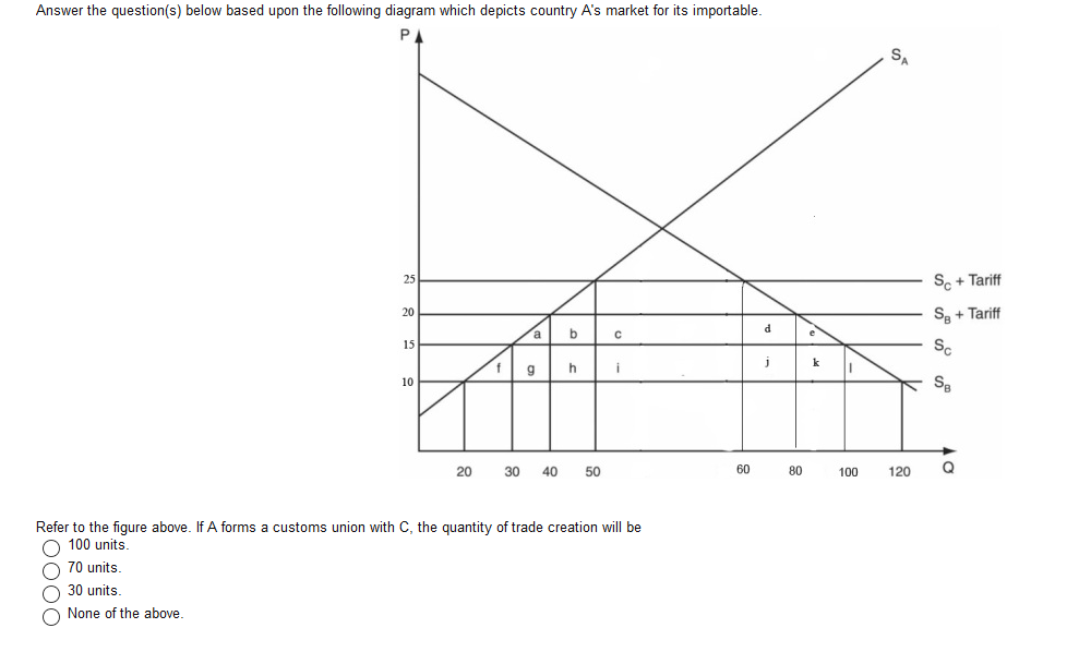 Answer the question(s) below based upon the following diagram which depicts country A's market for its importable.
P
25
20
15
10
a
f g
b
h
20 30 40 50
с
i
Refer to the figure above. If A forms a customs union with C, the quantity of trade creation will be
100 units.
C
70 units.
30 units.
None of the above.
60
d
j
80
k
100
SA
120
Sc+Tariff
Sa+Tariff
Sc
S₂
Q