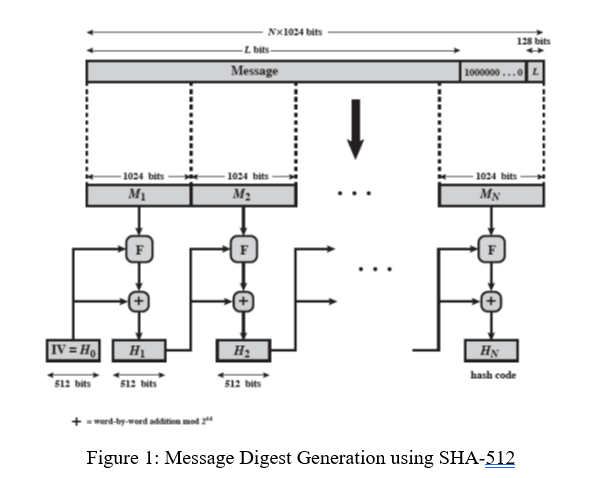 Nx1024 bits
128 bits
L bits-
Message
100000...
- 1024 bits-
M1
-1024 bits
- 1024 bits
M2
IV = H
Hy
H2
Hy
hash code
512 bits
512 bits
512 bits
+- word-by-word addition mod 24
Figure 1: Message Digest Generation using SHA-512
