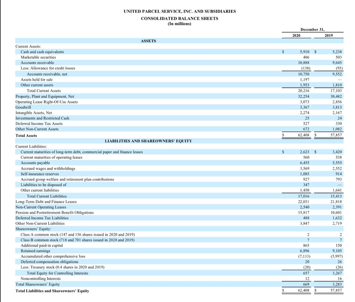 UNITED PARCEL SERVICE, INC. AND SUBSIDIARIES
CONSOLIDATED BALANCE SHEETS
(In millions)
December 31,
2020
2019
ASSETS
Current Assets:
Cash and cash equivalents
5,910 $
5,238
Marketable securities
406
503
Accounts receivable
10,888
9,645
Less: Allowance for credit losses
(138)
(93)
Accounts receivable, net
10,750
9,552
Assets held for sale
1,197
Other current assets
1,953
1,810
Total Current Assets
20,216
17,103
Property, Plant and Equipment, Net
Operating Lease Right-Of-Use Assets
Goodwill
32,254
30,482
3,073
2,856
3,367
3,813
Intangible Assets, Net
Investments and Restricted Cash
2,274
2,167
25
24
Deferred Income Tax Assets
527
330
Other Non-Current Assets
672
1,082
Total Assets
62,408 $
57,857
LIABILITIES AND SHAREOWNERS' EQUITY
Current Liabilities:
Current maturities of long-term debt, commercial paper and finance leases
2,623 $
3,420
Current maturities of operating leases
Accounts payable
Accrued wages and withholdings
560
538
6,455
5,555
3,569
2,552
Self-insurance reserves
1,085
914
Accrued group welfare and retirement plan contributions
Liabilities to be disposed of
Other current liabilities
927
793
347
1,450
1,641
Total Current Liabilities
17,016
15,413
Long-Term Debt and Finance Leases
Non-Current Operating Leases
Pension and Postretirement Benefit Obligations
22,031
21,818
2,540
15,817
2,391
10,601
Deferred Income Tax Liabilities
488
1,632
Other Non-Current Liabilities
3,847
2,719
Shareowners' Equity:
Class A common stock (147 and 156 shares issued in 2020 and 2019)
2
2
Class B common stock (718 and 701 shares issued in 2020 and 2019)
Additional paid-in capital
Retained earnings
Accumulated other comprehensive loss
Deferred compensation obligations
7
7
865
150
6,896
9,105
(7,113)
(5,997)
20
26
Less: Treasury stock (0.4 shares in 2020 and 2019)
(20)
(26)
Total Equity for Controlling Interests
Noncontrolling Interests
Total Shareowners' Equity
657
3,267
12
16
669
3,283
Total Liabilities and Shareowners' Equity
62,408 $
57,857
