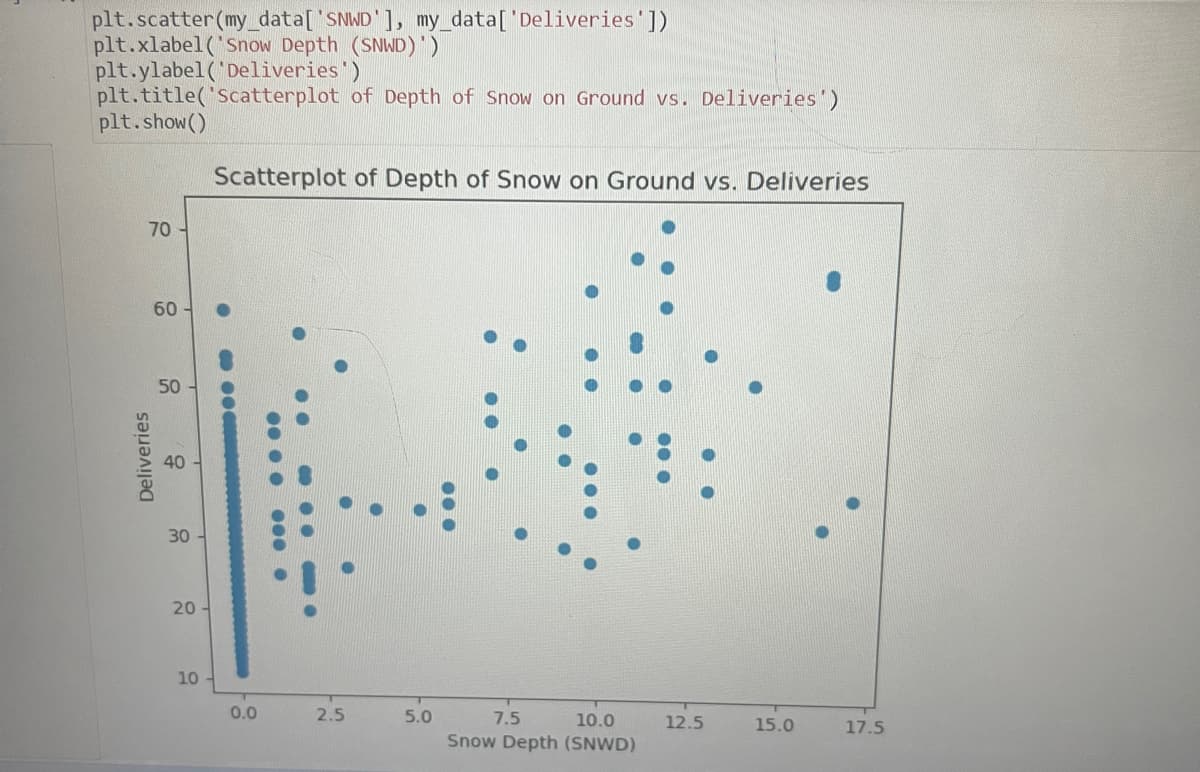 plt.scatter (my_data['SNWD'], my_data['Deliveries'])
plt.xlabel('Snow Depth (SNWD)')
plt.ylabel('Deliveries')
plt.title('Scatterplot of Depth of Snow on Ground vs. Deliveries')
plt.show()
70
70
Scatterplot of Depth of Snow on Ground vs. Deliveries
60
50
Deliveries
.
40
30
20
20
10
10
0.0
2.5
5.0
7.5
10.0
12.5
15.0
17.5
Snow Depth (SNWD)