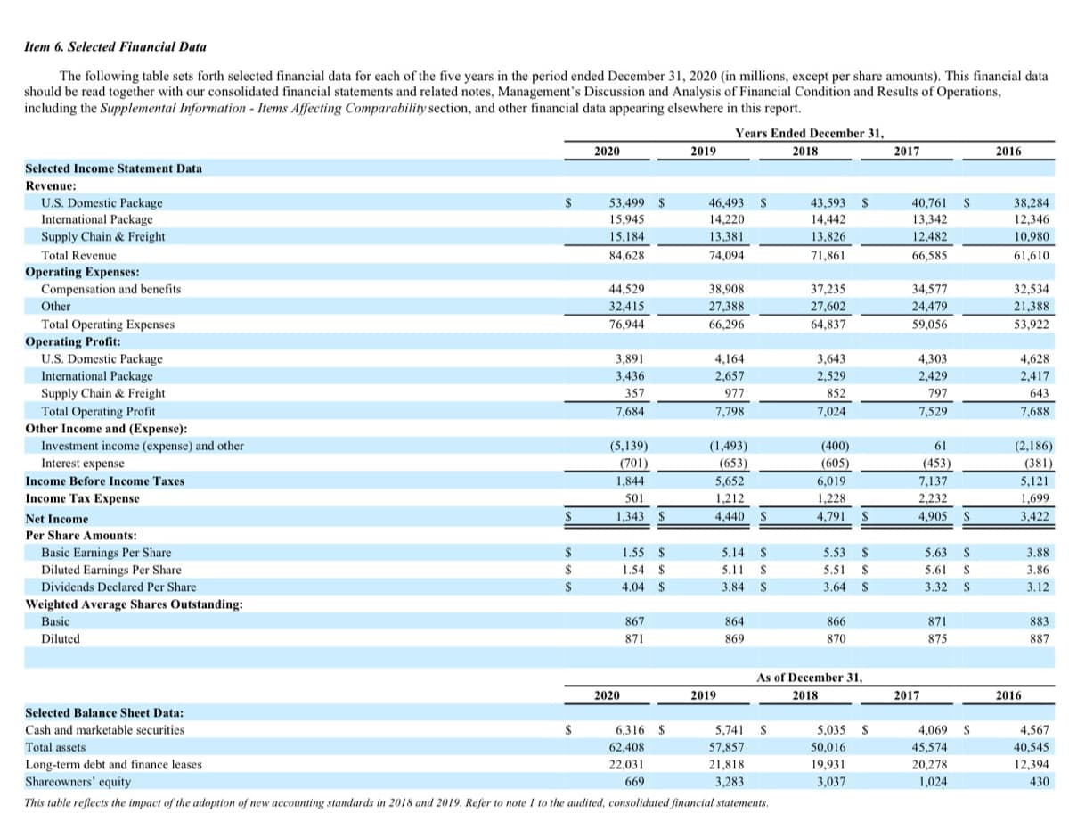 Item 6. Selected Financial Data
The following table sets forth selected financial data for each of the five years in the period ended December 31, 2020 (in millions, except per share amounts). This financial data
should be read together with our consolidated financial statements and related notes, Management's Discussion and Analysis of Financial Condition and Results of Operations,
including the Supplemental Information - Items Affecting Comparability section, and other financial data appearing elsewhere in this report.
Years Ended December 31,
2020
2019
2018
2017
2016
Selected Income Statement Data
Revenue:
U.S. Domestic Package
International Package
Supply Chain & Freight
46,493 S
43,593 S
14,442
38,284
12,346
$
53,499 $
40,761 $
15,945
14,220
13,342
15,184
13,381
13,826
12,482
10,980
Total Revenue
84,628
74,094
71,861
66,585
61,610
Operating Expenses:
Compensation and benefits
Other
44,529
38,908
37,235
34,577
32,534
32,415
27,388
27,602
24,479
21,388
Total Operating Expenses
Operating Profit:
U.S. Domestic Package
International Package
76,944
66,296
64,837
59,056
53,922
3,891
4,164
3,643
4,303
4,628
3,436
2,657
2,529
2,429
2,417
Supply Chain & Freight
357
977
852
797
643
Total Operating Profit
Other Income and (Expense):
7,684
7,798
7,024
7,529
7,688
Investment income (expense) and other
(5,139)
(1,493)
(400)
61
(2,186)
Interest expense
(701)
(653)
(605)
(453)
(381)
Income Before Income Taxes
1,844
5,652
6,019
7,137
5,121
Income Tax Expense
501
1,212
1,228
2.232
1,699
Net Income
2$
1,343 $
4,440 S
4,791 S
4,905 $
3,422
Per Share Amounts:
Basic Earnings Per Share
Diluted Earnings Per Share
Dividends Declared Per Share
1.55 $
5.14 S
5.53 S
5.63 $
3.88
5.61 $
3.32 $
1.54 $
5.11 S
5.51 S
3.86
$
4.04 $
3.84 S
3.64 S
3.12
Weighted Average Shares Outstanding:
Basic
867
864
866
871
883
Diluted
871
869
870
875
887
As of December 31.
2020
2019
2018
2017
2016
Selected Balance Sheet Data:
Cash and marketable securities
2$
6,316 $
5,741 S
5,035 S
4,069 $
4,567
Total assets
62,408
57,857
50,016
45,574
40,545
Long-term debt and finance leases
Shareowners' equity
22,031
21,818
19,931
20,278
12,394
669
3,283
3,037
1,024
430
This table reflects the impact of the adoption of new accounting standards in 2018 and 2019. Refer to note I to the audited, consolidated financial statements.
