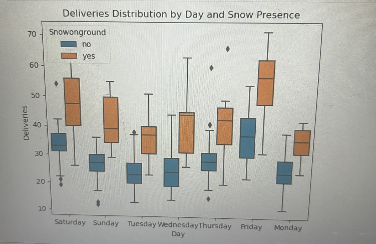 70
10
60
Deliveries Distribution by Day and Snow Presence
Snowonground
no
yes
50
30
30
Deliveries
40
40
20-3
10
Saturday Sunday Tuesday WednesdayThursday Friday Monday
Day