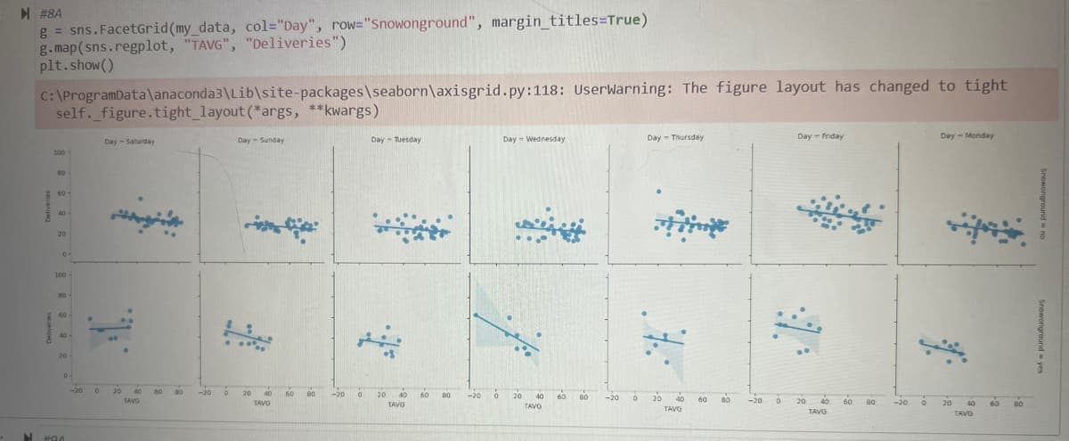 #8A
gsns.FacetGrid(my_data, col="Day", row "Snowonground", margin_titles=True)
g.map(sns.regplot, "TAVG", "Deliveries")
plt.show()
C:\ProgramData\anaconda3\Lib\site-packages\seaborn\axisgrid.py:118: UserWarning: The figure layout has changed to tight
self._figure.tight_layout (*args, **kwargs)
Day-Saturday
100
Day-Sunday
Day-Tuesday
Day - Wednesday
Day - Thursday
Day-Friday
Day-Monday
80
40
20
0-
-20
#04
شوند
ter
20 40
60
о 20 40
-20
20
40
60
80
-20
0
20
40
60
BO
0
20
TAVG
TAVG
40
TAVG
-20
°
20
40
TAVG
60
40
TAVG
60
Snowonground yes