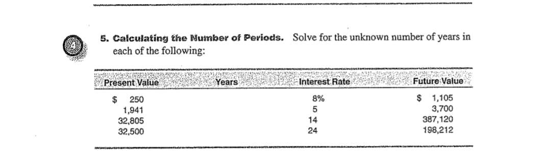 5. Calculating the Number of Periods. Solve for the unknown number of years in
each of the following:
Present Value
Years
Interest Rate
Future Value
$ 1,105
3,700
387,120
198,212
$
250
8%
1,941
32,805
32,500
14
24

