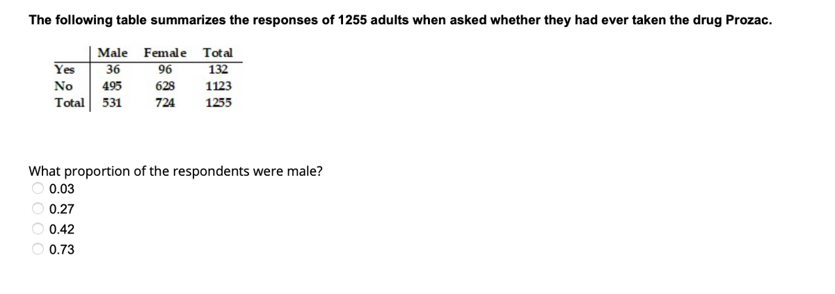 The following table summarizes the responses of 1255 adults when asked whether they had ever taken the drug Prozac.
Male Female Total
36
96
132
Yes
No
495
628
1123
Total 531
724
1255
What proportion of the respondents were male?
0.03
O 0.27
O 0.42
0.73