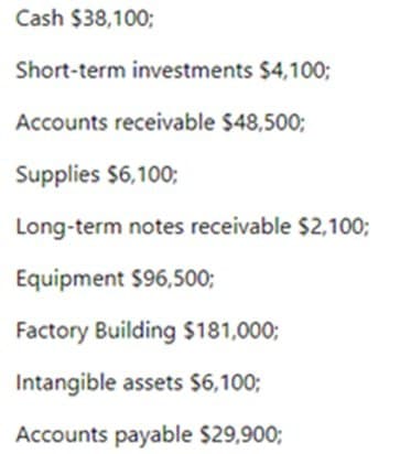 Cash $38,100;
Short-term investments $4,100;
Accounts receivable $48,500;
Supplies $6,100;
Long-term notes receivable $2,100;
Equipment $96,500;
Factory Building $181,000;
Intangible assets $6,100;
Accounts payable $29,900;
