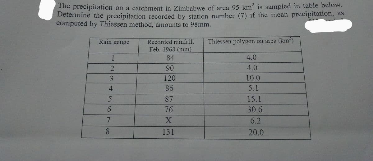 The precipitation on a catchment in Zimbabwe of area 95 km² is sampled in table below.
Determine the precipitation recorded by station number (7) if the mean precipitation, as
computed by Thiessen method, amounts to 98mm.
Rain gauge
1
2
3
4
5
8
6
7
Recorded rainfall.
Feb. 1968 (mm)
84
90
120
86
87
76
X
131
Thiessen polygon on area (km²)
4.0
4.0
10.0
5.1
15.1
30.6
6.2
20.0