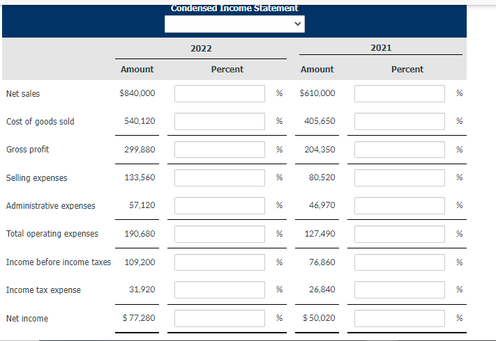 Net sales
Cost of goods sold
Gross profit
Selling expenses
Administrative expenses
Total operating expenses
Income tax expense
Amount
Net income
$840,000
540,120
299,880
133,560
57,120
Income before income taxes 109,200
190,680
31,920
$77,280
Condensed Income Statement
2022
Percent
%
%
%
%
%
%
%
Amount
$610,000
405,650
204,350
80,520
46,970
127,490
76,860
26,840
% $50,020
2021
Percent
%
%
%
%
%
%
%
%