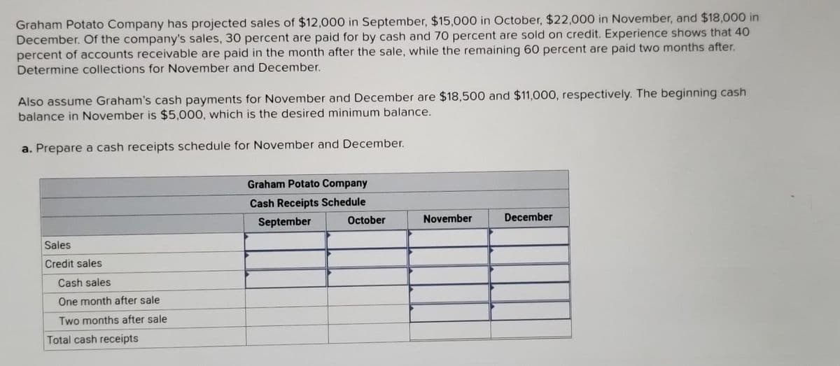 Graham Potato Company has projected sales of $12,000 in September, $15,000 in October, $22,000 in November, and $18,000 in
December. Of the company's sales, 30 percent are paid for by cash and 70 percent are sold on credit. Experience shows that 40
percent of accounts receivable are paid in the month after the sale, while the remaining 60 percent are paid two months after.
Determine collections for November and December.
Also assume Graham's cash payments for November and December are $18,500 and $11,000, respectively. The beginning cash
balance in November is $5,000, which is the desired minimum balance.
a. Prepare a cash receipts schedule for November and December.
Graham Potato Company
Cash Receipts Schedule
Sales
Credit sales
Cash sales
One month after sale
Two months after sale
Total cash receipts
September
October
November
December