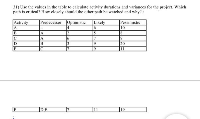 31) Use the values in the table to calculate activity durations and variances for the project. Which
path is critical? How closely should the other path be watched and why? (
Activity
Predecessor
Optimistic
Likely
Pessimistic
A
4
6
10
--
B
A
2
5
8
C
A
6
7
D
B
3
E
C
7
D.E
9
9
11
9
20
11
19