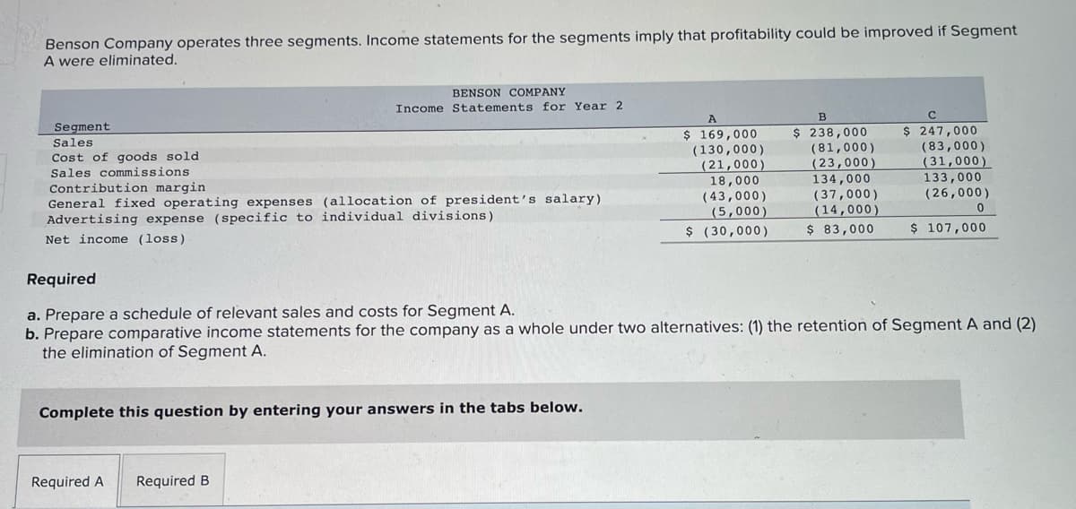 Benson Company operates three segments. Income statements for the segments imply that profitability could be improved if Segment
A were eliminated.
Segment
Sales
Cost of goods sold
Sales commissions
BENSON COMPANY
Income Statements for Year 2
Contribution margin
General fixed operating expenses (allocation of president's salary)
Advertising expense (specific to individual divisions)
Net income (loss).
Complete this question by entering your answers in the tabs below.
Required A Required B
A
$ 169,000
(130,000)
(21,000)
18,000
(43,000)
(5,000)
$ (30,000)
B
$ 238,000
(81,000)
(23,000)
134,000
(37,000)
(14,000)
$ 83,000
с
$ 247,000
(83,000)
(31,000)
133,000
(26,000)
0
Required
a. Prepare a schedule of relevant sales and costs for Segment A.
b. Prepare comparative income statements for the company as a whole under two alternatives: (1) the retention of Segment A and (2)
the elimination of Segment A.
$ 107,000