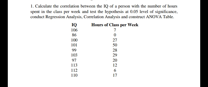 1. Calculate the correlation between the IQ of a person with the number of hours
spent in the class per week and test the hypothesis at 0.05 level of significance,
conduct Regression Analysis, Correlation Analysis and construct ANOVA Table.
IQ
Hours of Class per Week
106
7
86
100
27
101
50
99
28
103
29
97
20
113
12
112
6.
110
17
