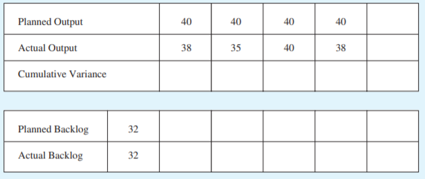 Planned Output
40
40
40
40
Actual Output
38
35
40
38
Cumulative Variance
Planned Backlog
32
Actual Backlog
32
