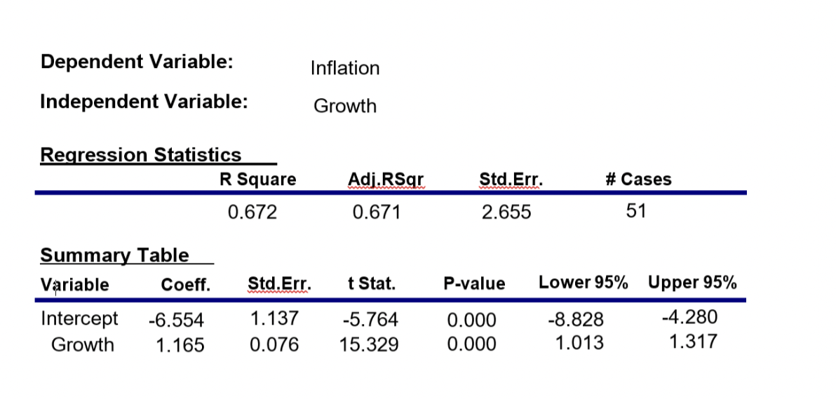 Dependent Variable:
Independent Variable:
Regression Statistics
Summary Table
Variable
Coeff.
Intercept -6.554
Growth 1.165
R Square
0.672
Inflation
Growth
Adj.RSqr
0.671
Std.Err.
t Stat.
1.137
-5.764
0.076 15.329
Std.Err.
2.655
P-value
0.000
0.000
# Cases
51
Lower 95%
-8.828
1.013
Upper 95%
-4.280
1.317