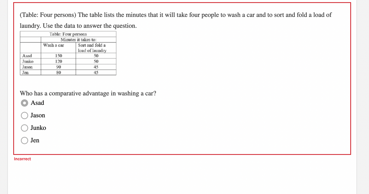 (Table: Four persons) The table lists the minutes that it will take four people to wash a car and to sort and fold a load of
laundry. Use the data to answer the question.
Table: Four persons
Minutes it takes to:
Wash a car
Sort and fold a
load of laundry
Asad
150
50
Junko
120
50
Jason
90
45
Jen
80
45
Who has a comparative advantage in washing a car?
Asad
Jason
Junko
Jen
Incorrect
