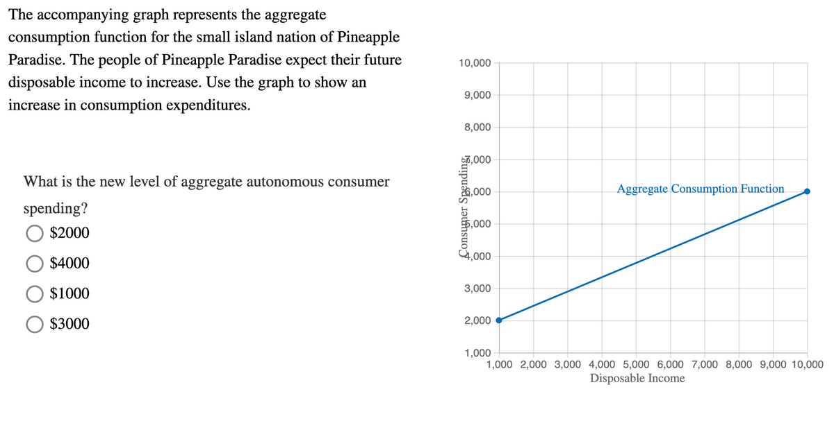 The accompanying graph represents the aggregate
consumption function for the small island nation of Pineapple
Paradise. The people of Pineapple Paradise expect their future
10,000
disposable income to increase. Use the graph to show an
9,000
increase in consumption expenditures.
8,000
7,000
What is the new level of aggregate autonomous consumer
,000
Aggregate Consumption Function
spending?
,000
$2000
4,000
$4000
3,000
$1000
O $3000
2,000
1,000
1,000 2,000 3,000 4,000 5,000 6,000 7,000 8,000 9,000 10,000
Disposable Income
Çonsumer Spending,
