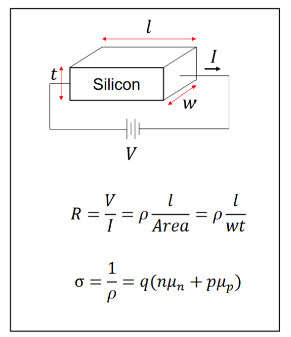2
1
Silicon
R =
V
Hilt
V
-d:
l
W
Area
1
σ
-
1
d
wt
(drid + "ru)b =
ρ