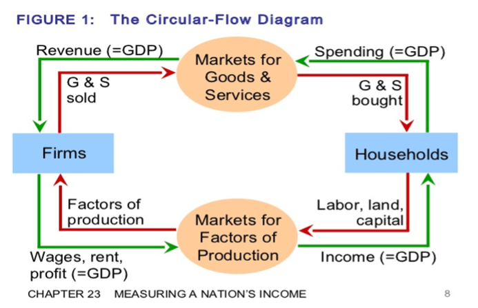 FIGURE 1: The Circular-Flow Diagram
Revenue (=GDP)
Spending (=GDP)
Markets for
Goods &
G & S
sold
G & S
bought
Services
Firms
Households
Factors of
Labor, land,
сapital
production
Markets for
Factors of
Production
Income (=GDP)
Wages, rent,
profit (=GDP)
CHAPTER 23 MEASURING A NATION'S INCOME
8
