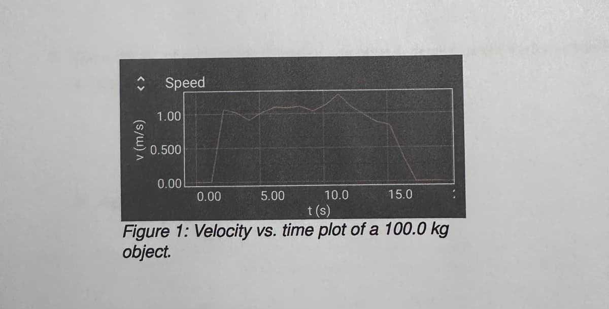 <>
v (m/s)
Speed
1.00
0.500
0.00
0.00
5.00
10.0
15.0
t (s)
Figure 1: Velocity vs. time plot of a 100.0 kg
object.