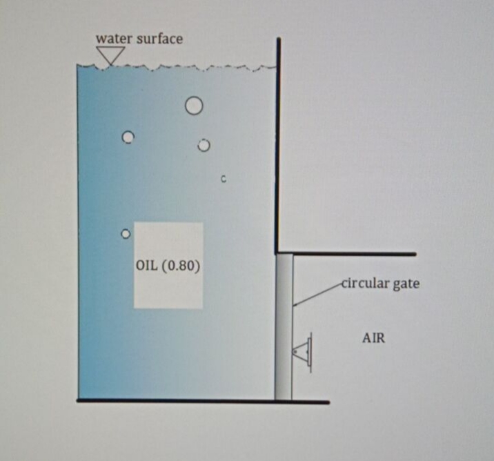 water surface
OIL (0.80)
circular gate
AIR