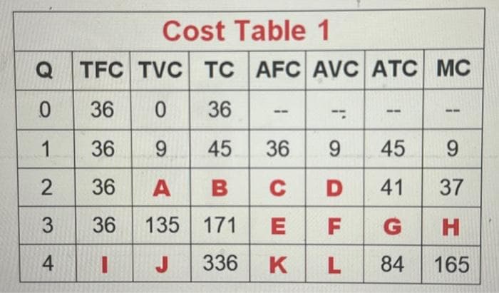 Cost Table 1
Q TFC TVC TC AFC AVC ATC MC
0
36
0 36
1
36
9 45 36
2
36
A B C
3
36
135 171
E
4
I
J 336 K
--
9
45
D 41
DF
--
L
G
84
1
9
37
H
165