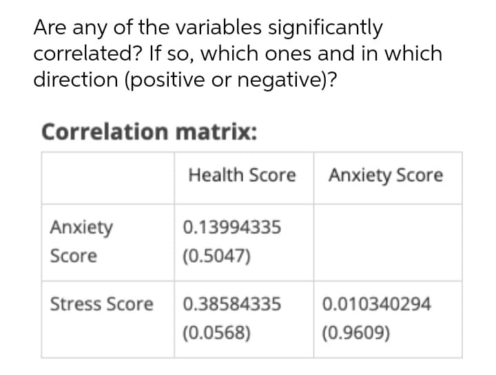 Are any of the variables significantly
correlated? If so, which ones and in which
direction (positive or negative)?
Correlation matrix:
Health Score Anxiety Score
Anxiety
0.13994335
Score
(0.5047)
Stress Score 0.38584335
0.010340294
(0.0568)
(0.9609)
