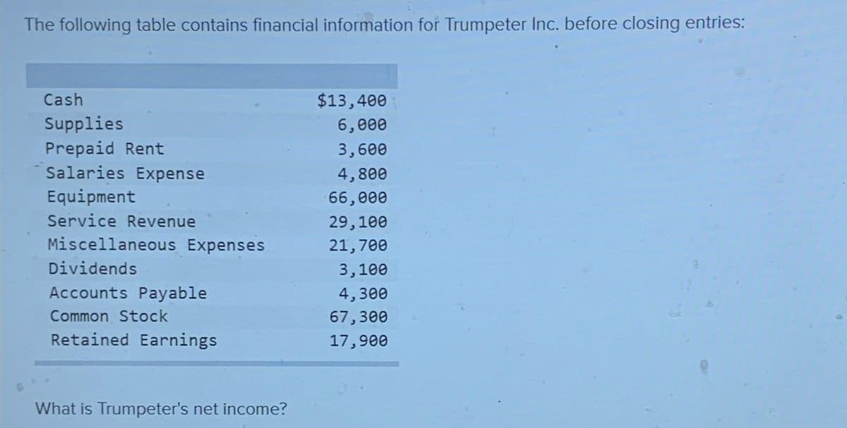 The following table contains financial information for Trumpeter Inc. before closing entries:
Cash
Supplies
Prepaid Rent
Salaries Expense
Equipment
Service Revenue
Miscellaneous Expenses
Dividends
Accounts Payable
Common Stock
Retained Earnings
What is Trumpeter's net income?
$13,400
6,000
3,600
4,800
66,000
29,100
21,700
3,100
4,300
67,300
17,900