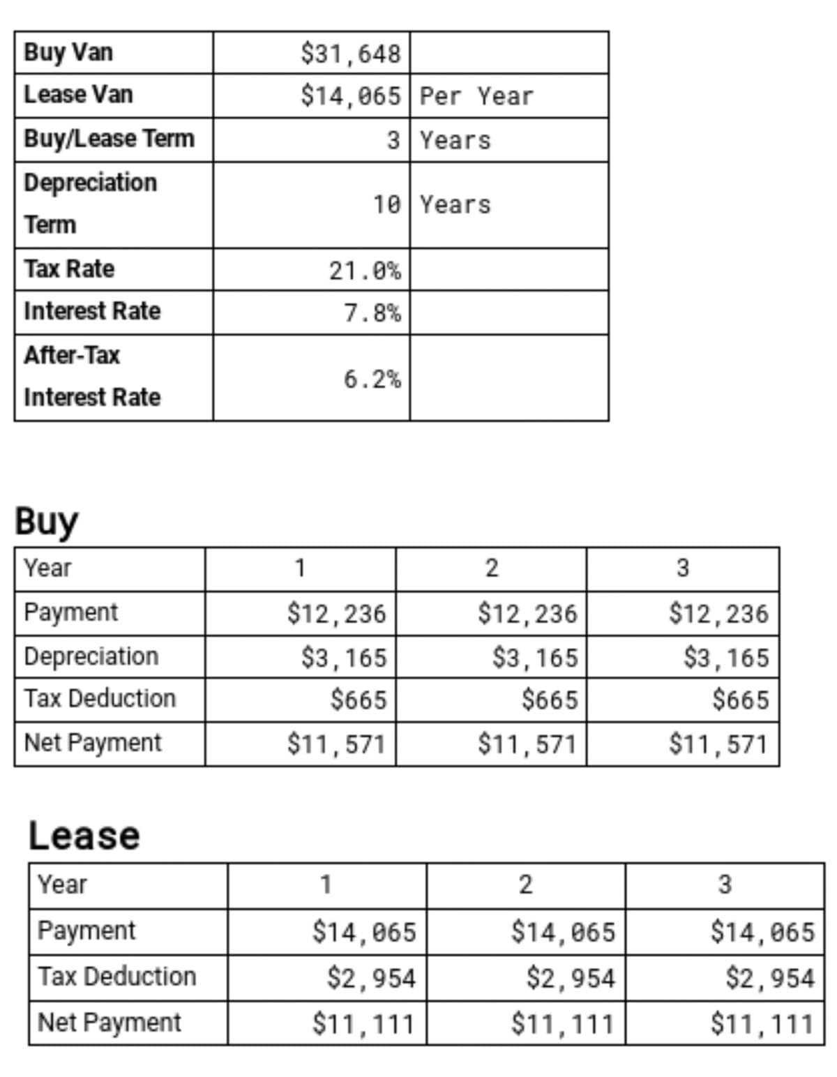 Buy Van
Lease Van
Buy/Lease Term
Depreciation
Term
Tax Rate
Interest Rate
After-Tax
Interest Rate
Buy
Year
Payment
Depreciation
Tax Deduction
Net Payment
Lease
Year
Payment
Tax Deduction
Net Payment
$31,648
$14,065 Per Year
3 Years
1
10 Years
21.0%
7.8%
6.2%
$12,236
$3,165
$665
$11,571
1
$14,065
$2,954
$11,111
2
$12,236
$3,165
$665
$11,571
2
$14,065
$2,954
$11,111
3
$12,236
$3,165
$665
$11,571
3
$14,065
$2,954
$11,111