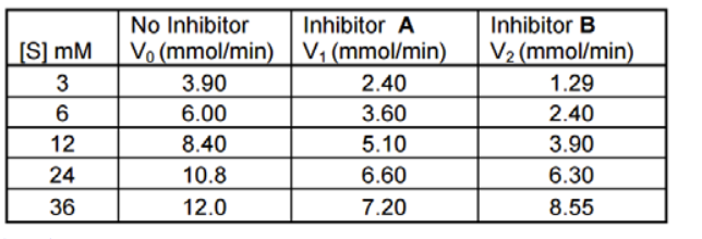 No Inhibitor
Inhibitor A
Inhibitor B
[S] mM
Vo (mmol/min) V, (mmol/min)
V2 (mmol/min)
3
3.90
2.40
1.29
6.00
3.60
2.40
12
8.40
5.10
3.90
24
10.8
6.60
6.30
36
12.0
7.20
8.55
