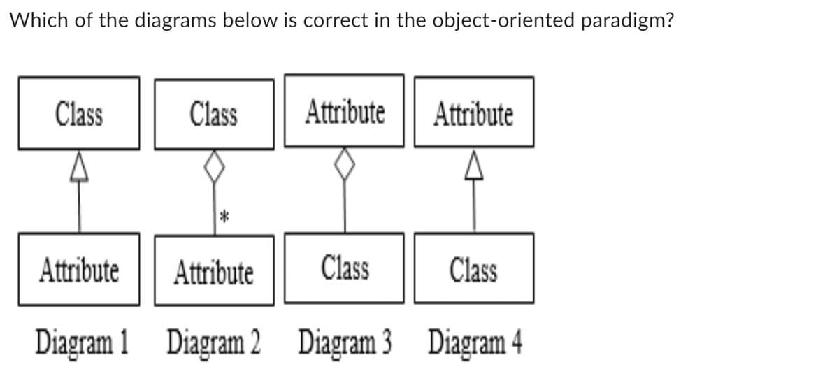 Which of the diagrams below is correct in the object-oriented paradigm?
Class
Attribute
Diagram 1
Class
Attribute Attribute
Class
Class
Attribute
Diagram 2 Diagram 3 Diagram 4
