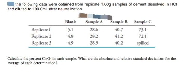 the following data were obtained from replicate 1.00g samples of cement dissolved in HCI
and diluted to 100.0mL after neutralization
Replicate I
Replicate 2
Replicate 3
Blank
5.1
4.8
4.9
Sample A
28.6
28.2
28.9
Sample B
40.7
41.2
40.2
Sample C
73.1
72.1
spilled
Calculate the percent Cr₂O3 in each sample. What are the absolute and relative standard deviations for the
average of each determination?