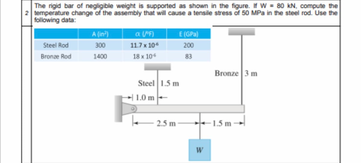 The rigid bar of negligible weight is supported as shown in the figure. If W 80 kN, compute the
2 temperature change of the assembly that will cause a tensile stress of 50 MPa in the steel rod. Use the
following data:
A (in-)
a PF)
E (GPa)
Steel Rod
300
11.7 x 10
200
Bronze Rod
1400
18 х 104
83
Bronze 3 m
Steel 1.5 m
→| 1.0 m-
2.5 m
+1.5 m
W
