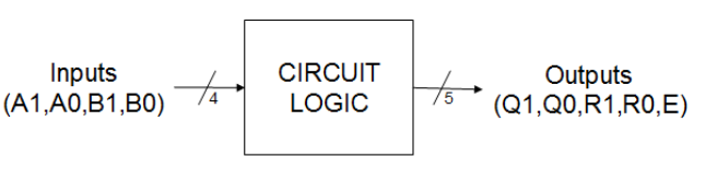 Inputs
(A1,A0,B1,B0)
CIRCUIT
LOGIC
15.
Outputs
(Q1,Q0, R1,R0,E)