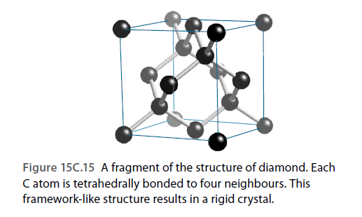 Figure 15C.15 A fragment of the structure of diamond. Each
C atom is tetrahedrally bonded to four neighbours. This
framework-like structure results in a rigid crystal.
