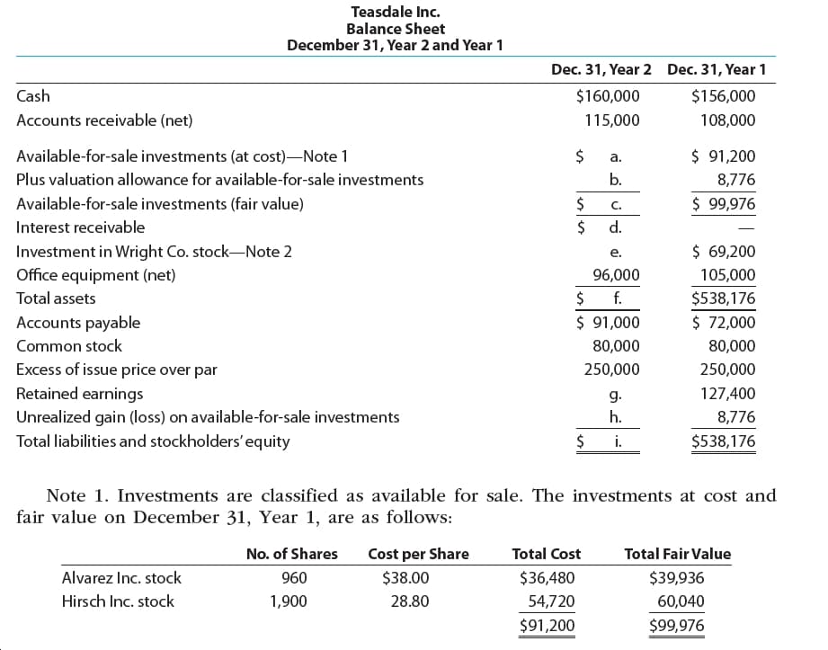 Teasdale Inc.
Balance Sheet
December 31, Year 2 and Year 1
Dec. 31, Year 2
Dec. 31, Year 1
Cash
$160,000
$156,000
Accounts receivable (net)
115,000
108,000
Available-for-sale investments (at cost)–Note 1
$ 91,200
a.
Plus valuation allowance for available-for-sale investments
b.
8,776
$ 99,976
Available-for-sale investments (fair value)
2$
C.
Interest receivable
d.
$ 69,200
Investment in Wright Co. stock–Note 2
Office equipment (net)
e.
96,000
105,000
f.
Total assets
$538,176
Accounts payable
$ 91,000
$ 72,000
Common stock
80,000
80,000
Excess of issue price over par
250,000
250,000
Retained earnings
127,400
g.
Unrealized gain (loss) on available-for-sale investments
Total liabilities and stockholders'equity
h.
8,776
2$
$538,176
i.
Note 1. Investments are classified as available for sale. The investments at cost and
fair value on December 31, Year 1, are as follows:
No. of Shares
Cost per Share
Total Cost
Total Fair Value
$39,936
Alvarez Inc. stock
960
$38.00
$36,480
Hirsch Inc. stock
1,900
54,720
28.80
60,040
$91,200
$99,976

