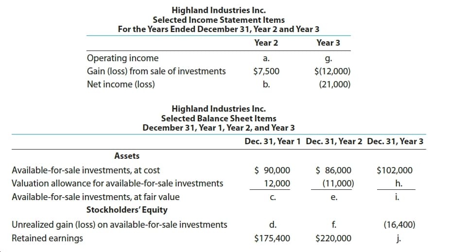 Highland Industries Inc.
Selected Income Statement Items
For the Years Ended December 31, Year 2 and Year 3
Year 2
Year 3
Operating income
a.
g.
Gain (loss) from sale of investments
$7,500
$(12,000)
Net income (loss)
b.
(21,000)
Highland Industries Inc.
Selected Balance Sheet Items
December 31, Year 1, Year 2, and Year 3
Dec. 31, Year 1 Dec. 31, Year 2 Dec. 31, Year 3
Assets
$ 90,000
$ 86,000
$102,000
Available-for-sale investments, at cost
Valuation allowance for available-for-sale investments
(11,000)
h.
12,000
Available-for-sale investments, at fair value
C.
i.
e.
Stockholders' Equity
Unrealized gain (loss) on available-for-sale investments
Retained earnings
d.
f.
(16,400)
$220,000
$175,400
j.
