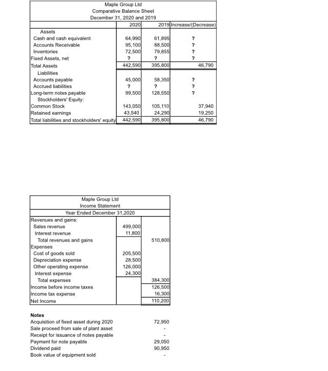 Maple Group Ltd
Comparative Balance Sheet
December 31, 2020 and 2019
2020
2019 Increase/(Decrease)
Assets
64,990
95,100
72,500
Cash and cash equivalent
61,895
88,500
79,855
Accounts Receivable
Inventories
Fixed Assets, net
Total Assets
?
?
442,590
395,800
46,790
Liabilities
Accounts payable
45,000
58,350
Accrued liabilities
?
Long-term notes payable
Stockholders' Equity:
Common Stock
Retained earnings
Total liabilities and stockholders' equity
99,500
128,550
143,050
105,110
24,290
395,800
37,940
43,540
19,250
442,590
46,790
Maple Group Ltd
Income Statement
Year Ended December 31,2020
Revenues and gains:
Sales revenue
499,000
Interest revenue
11,800
510,800
Total revenues and gains
Expenses
Cost of goods sold
Depreciation expense
205,500
28,500
126,000
24,300
Other operating expense
Interest expense
Total expenses
Income before income taxes
Income tax expense
Net Income
384,300
126,500
16,300
110,200
Notes
Acquisition of fixed asset during 2020
72,950
Sale proceed from sale of plant asset
Receipt for issuance of notes payable
Payment for note payable
Dividend paid
Book value of equipment sold
29,050
90,950
