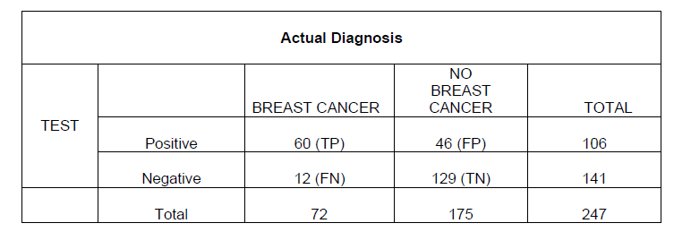 Actual Diagnosis
NO
BREAST
BREAST CANCER
CANCER
ТОTAL
TEST
Positive
60 (TP)
46 (FP)
106
Negative
12 (FN)
129 (TN)
141
Total
72
175
247
