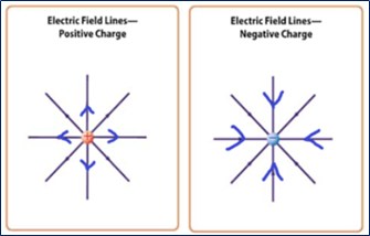 Electric Field Lines-
Electric Field Lines-
Positive Charge
Negative Charge
