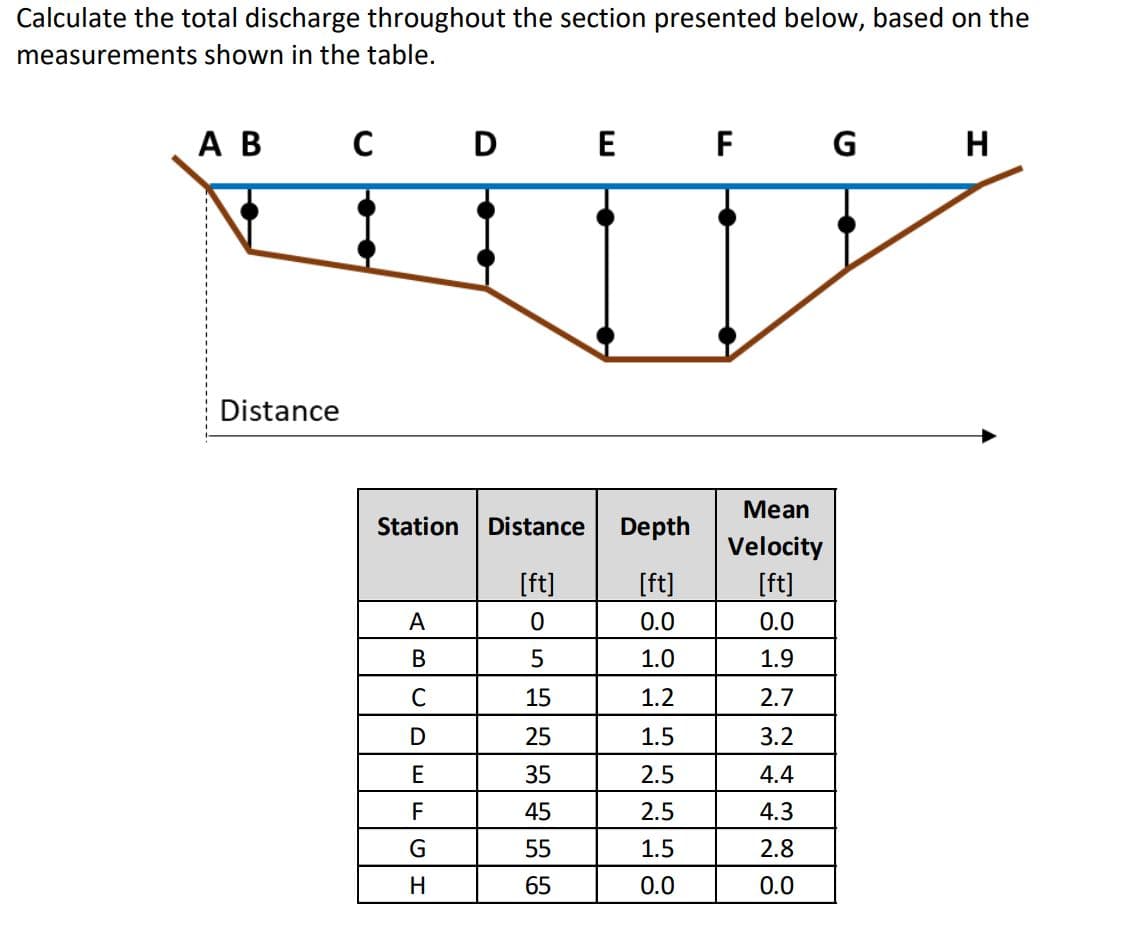 Calculate the total discharge throughout the section presented below, based on the
measurements shown in the table.
A B C D E F G
Distance
Station Distance
[ft]
0
5
15
25
A
B
C
D
EFGH
35
45
55
65
Depth
[ft]
0.0
1.0
1.2
1.5
2.5
2.5
1.5
0.0
Mean
Velocity
[ft]
0.0
1.9
2.7
3.2
4.4
4.3
2.8
0.0
H