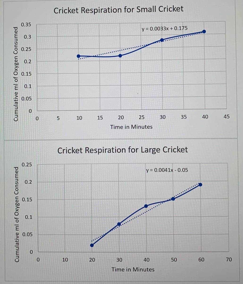Cricket Respiration for Small Cricket
0.35
y = 0.0033x + 0.175
0.3
0.25
0.2
0.15
0.1
0.05
5
10
15
20
25
30
35
40
45
Time in Minutes
Cricket Respiration for Large Cricket
0.25
y = 0.0041x - 0.05
0.2
0.15
0.1
0.05
10
20
30
40
50
60
70
Time in Minutes
Cumulative ml of Oxygen Consumed
Cumulative ml of Oxygen Consumed
