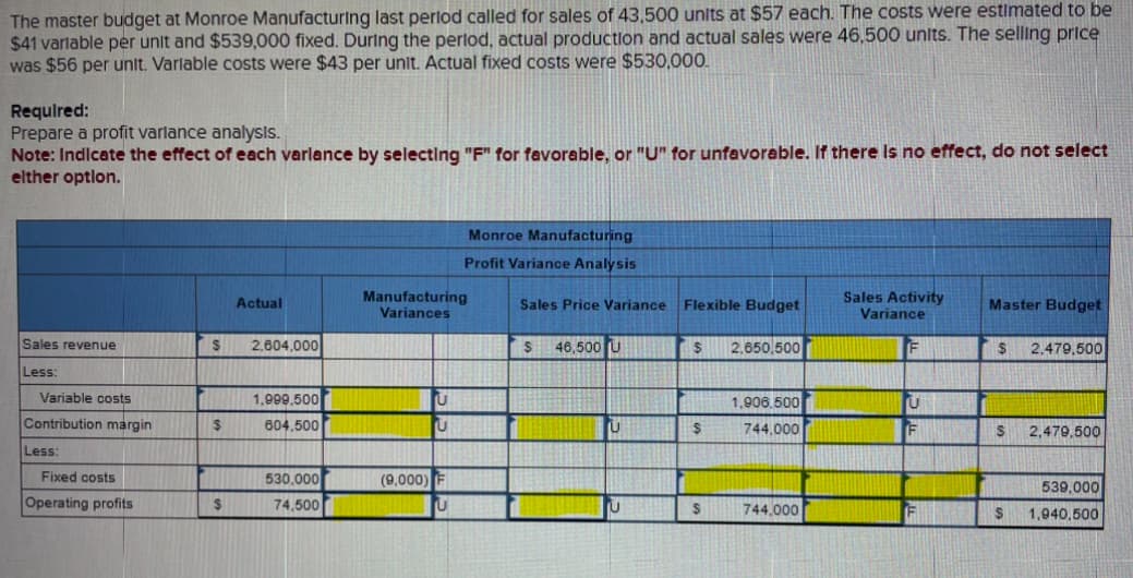 The master budget at Monroe Manufacturing last period called for sales of 43,500 units at $57 each. The costs were estimated to be
$41 variable per unit and $539,000 fixed. During the period, actual production and actual sales were 46,500 units. The selling price
was $56 per unit. Variable costs were $43 per unit. Actual fixed costs were $530,000.
Required:
Prepare a profit variance analysis.
Note: Indicate the effect of each variance by selecting "F" for favorable, or "U" for unfavorable. If there is no effect, do not select
elther option.
Actual
Sales revenue
2,604,000
Less:
Manufacturing
Variances
Monroe Manufacturing
Profit Variance Analysis
Sales Price Variance
Flexible Budget
Sales Activity
Variance
Master Budget
$
46,500 U
2,650,500
$
2.479,500
Variable costs
1,999,500
Contribution margin
$
604,500
1,906,500
$
744,000
S
2,479,500
Less:
Fixed costs
Operating profits
$
530,000
74,500
(9,000) F
539,000
Խ
$
744.000
1,940,500