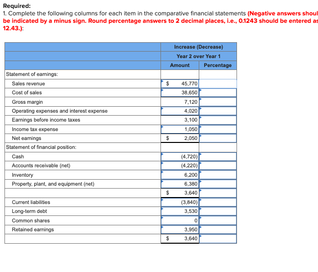 Required:
1. Complete the following columns for each item in the comparative financial statements (Negative answers shoul
be indicated by a minus sign. Round percentage answers to 2 decimal places, i.e., 0.1243 should be entered as
12.43.):
Increase (Decrease)
Year 2 over Year 1
Amount
Percentage
Statement of earnings:
Sales revenue
Cost of sales
Gross margin
Operating expenses and interest expense
Earnings before income taxes
Income tax expense
Net earnings
$
45,770
38,650
7,120
4,020
3,100
1,050
$
2,050
Statement of financial position:
Cash
(4,720)
Accounts receivable (net)
(4,220)
Inventory
6,200
Property, plant, and equipment (net)
6,380
$
3,640
Current liabilities
(3,840)
Long-term debt
3,530
Common shares
0
Retained earnings
3,950
$
3,640